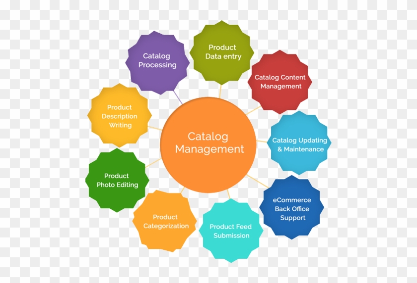 Catalog-management - Diagram #948532