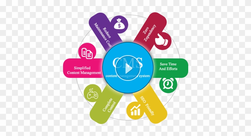 Content Management Systems - Circle #948538