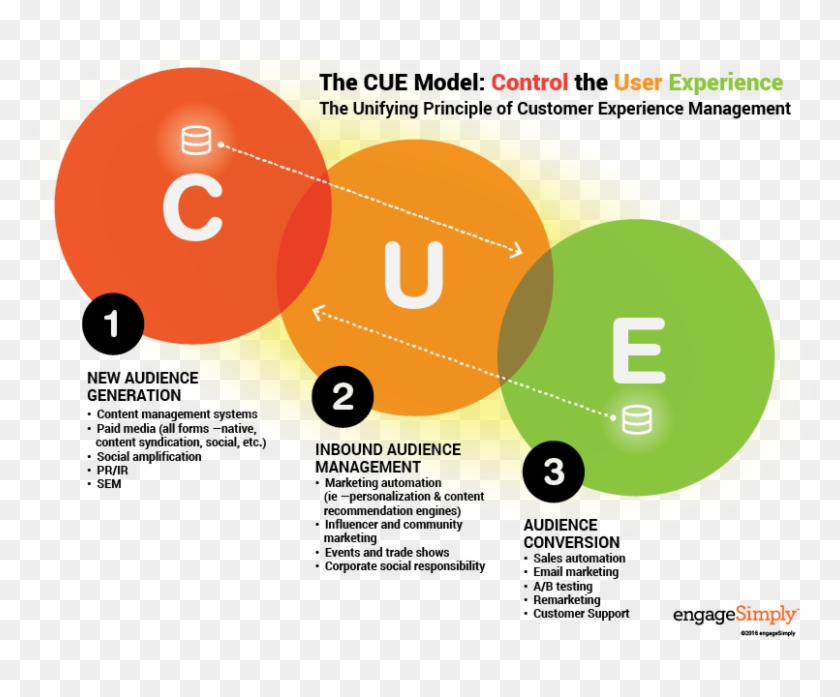 Audience Conversion - Cue Model #948548