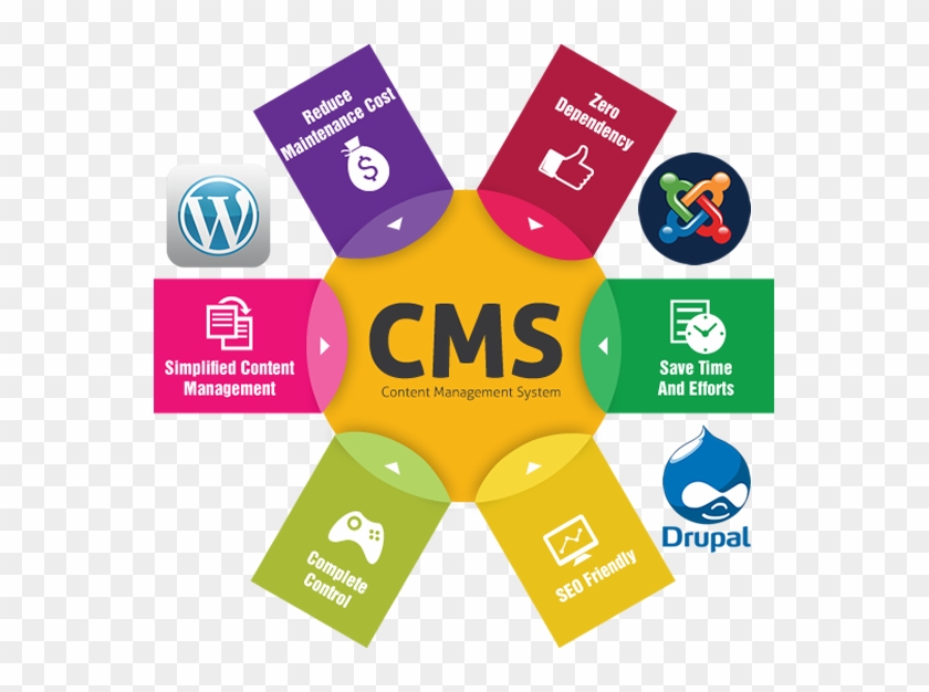 Content management. Cms. Content Management System. About cms.