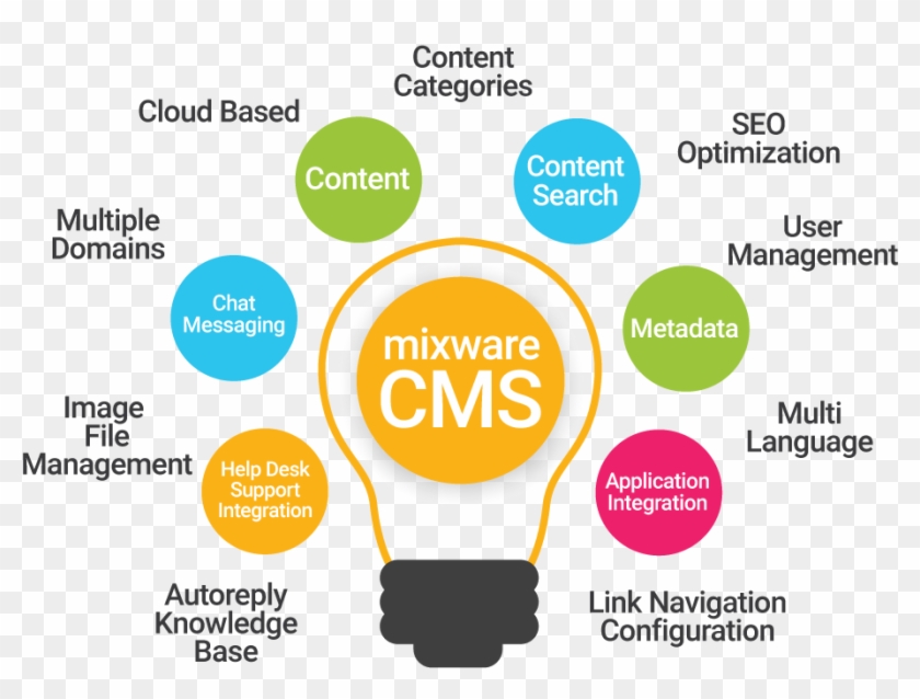 Content Management For Website Publishing - Graphic Design #948556