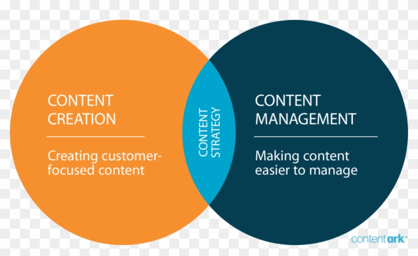 Venn Diagram Showing The Relationship Between Content - Content Management #948561