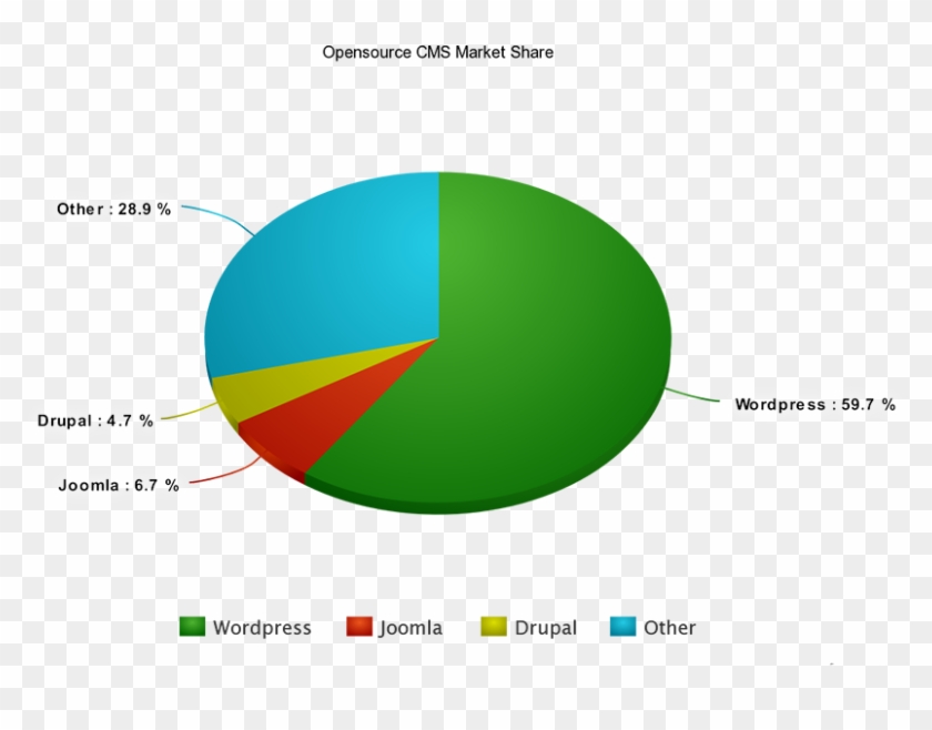 Content Management System Popularity Chart #948564