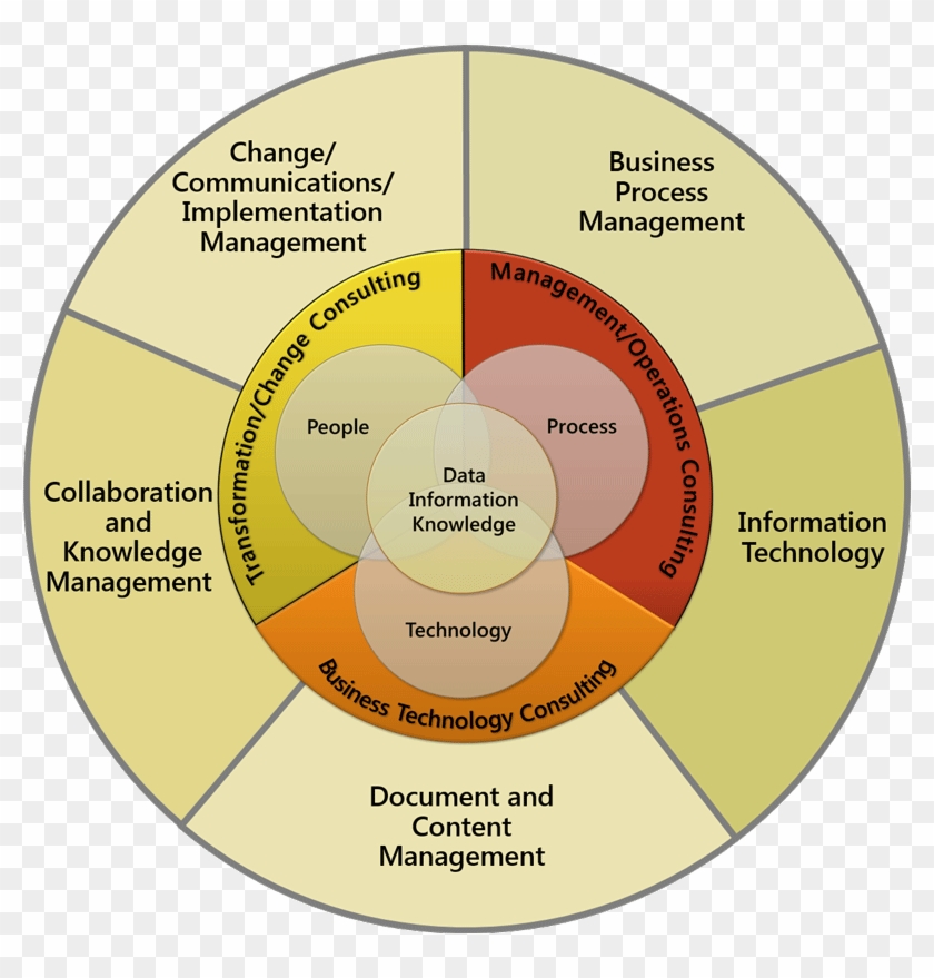 Related Content - Operations Consulting Process #948570