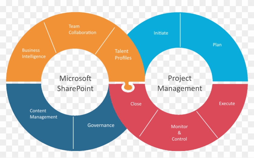 Collaborative Project Management - Microsoft Sharepoint Governance Plan #948573