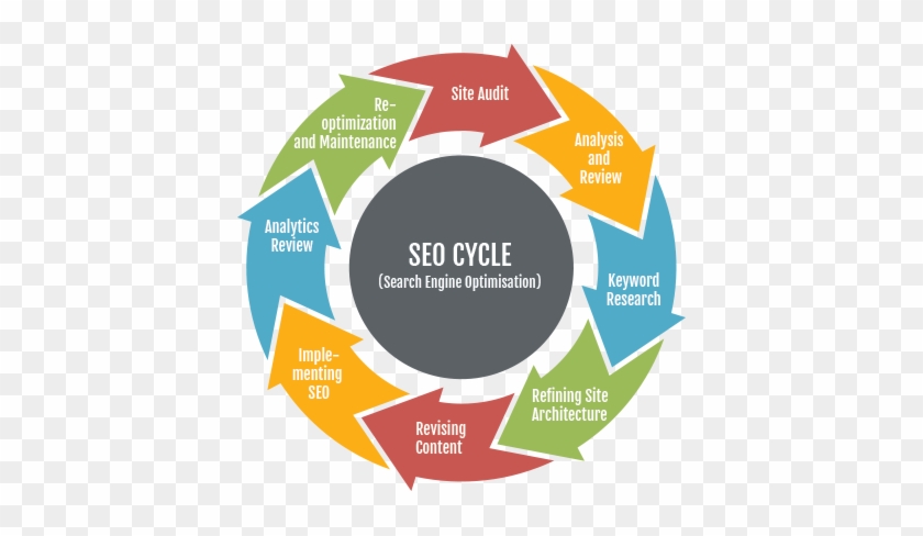 Seo Cycle - Seo Content Optimisation #948945