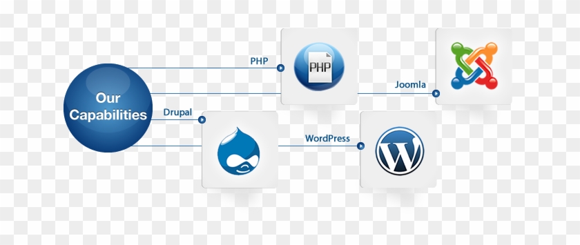 Under Web Development We Offer Services Like Content - Joomla #951619