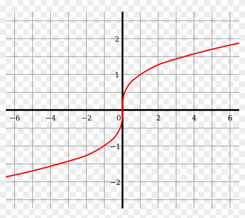 File - Cube-root Function - Svg - Evaluating Functions From A Graph #170437