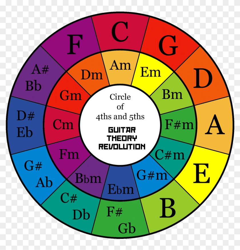 Chords Every Scale Has A Set Of 7 Chords - Circle Of 5ths Guitar #961223