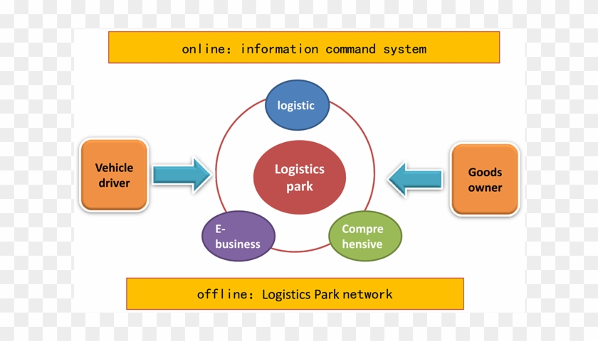 Transfar Logistics Operation Mode - Diagram #962740