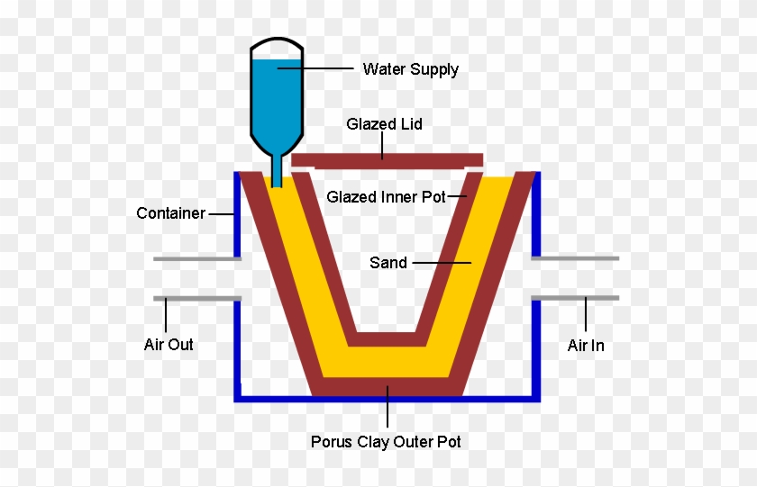 The Sand Is Then Watered Around Twice A Day Until Saturated, - Diagram #962787
