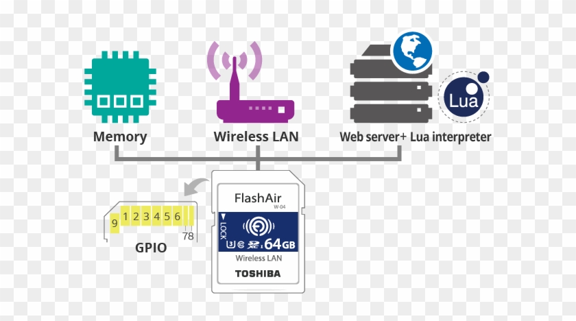 Since The Flashair Has A Built In Web Server, Wi Fi - Toshiba Flashair W-04 16gb Sdhc Uhs-i Class 3 Memory #962794