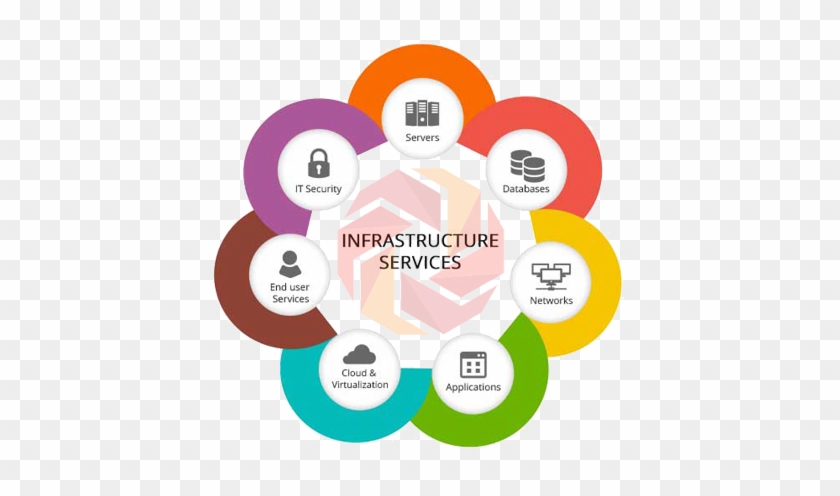 It Infrastructure Services - Components Of It Infrastructure #963881