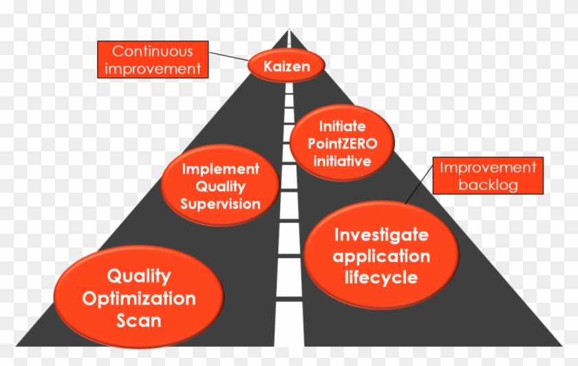 The Quality Strategy Is Designed As A Roadmap From - Diagram #973675
