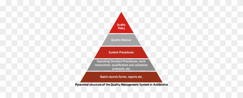 quality management system pyramid