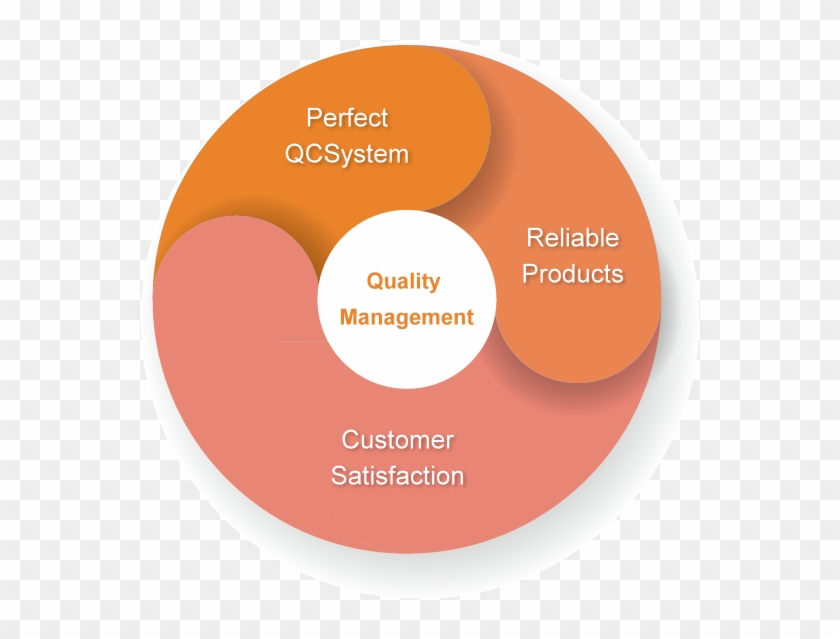 Quality Control Process - Circle #973786