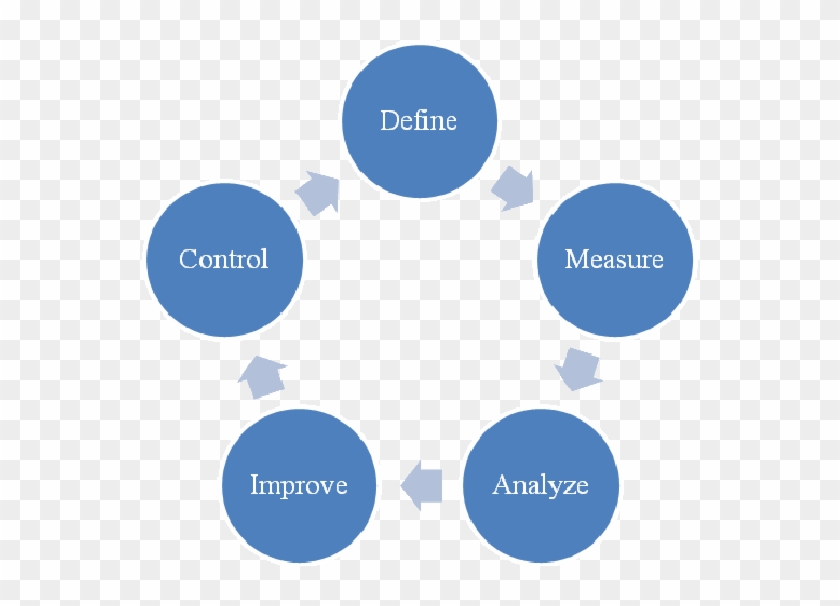 The Improvement Circle Of Six Sigma - Business Planning Cycle #973840