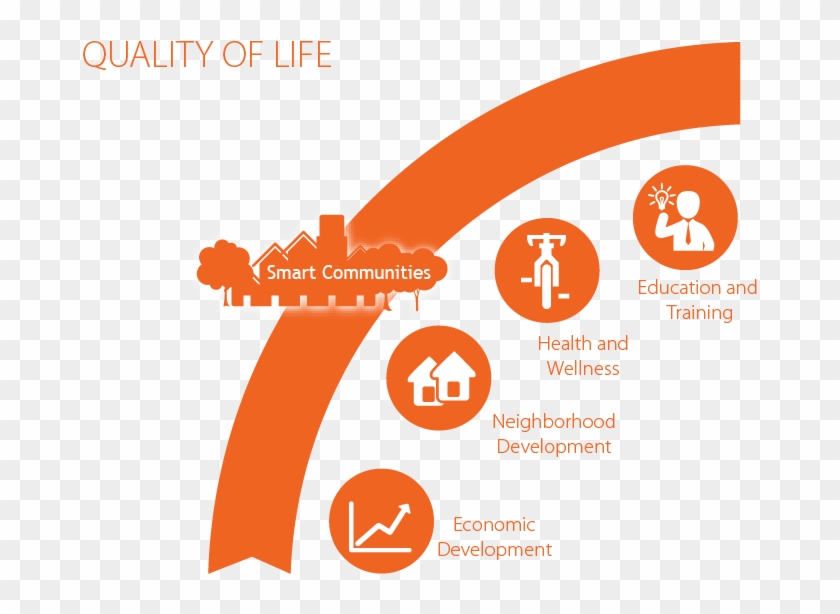Communities Must Make Citizens Aware Of How Quality - Community Quality Of Life #973841