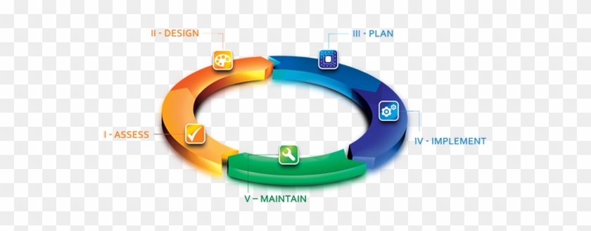 The Cynergy Way, Or Our Process, Consists Of A Circle - Circle #973911