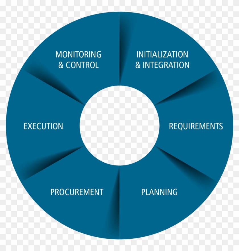It Project Management Lifecycle - Project Circle #973920