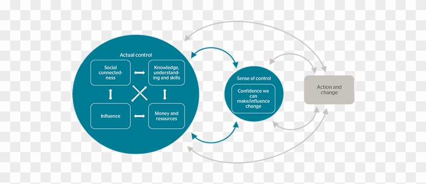 People's Health Trust's Dynamic Model Of Collective - Diagram #973929
