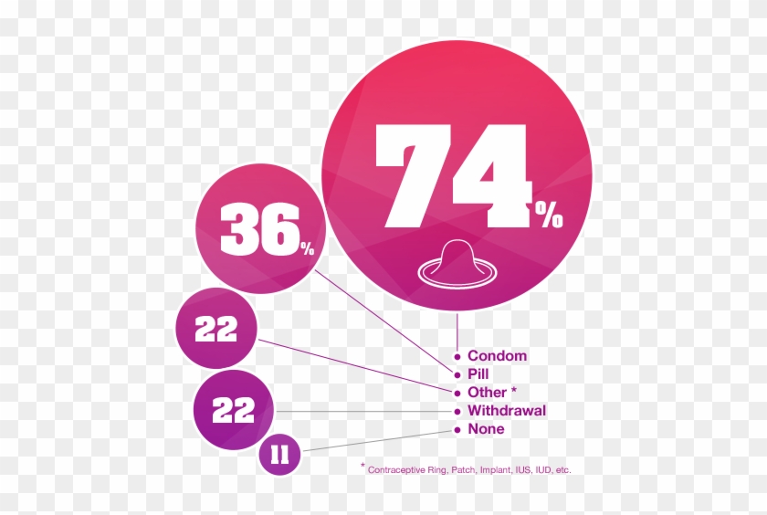 Contraception Method Infograhic To Prevent Pregnancy - Facts About Contraception #975198