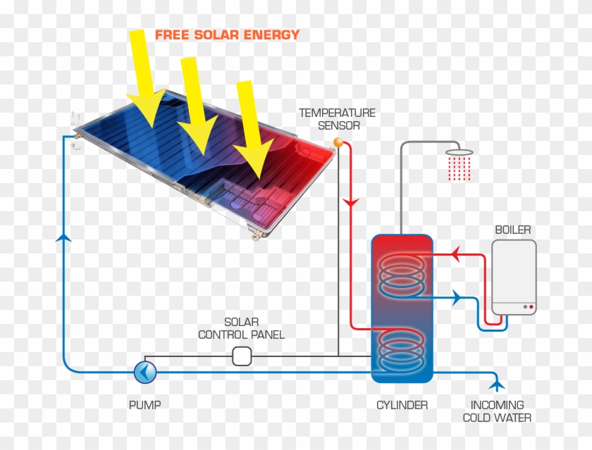 Accredited Installer Solar-diagram - Solar Panel Heat Transfer #979420