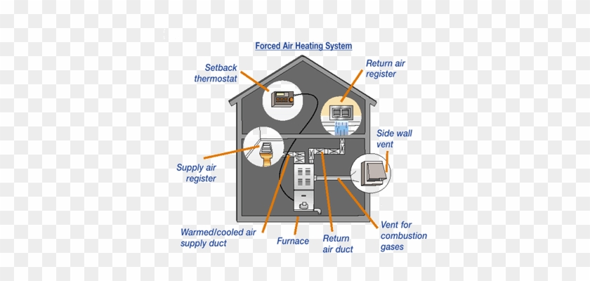 Forced Air Heating Is Probably The Type Of Central - Forced Air Heating System #979492