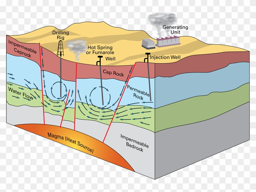Geothermal Heat Pumps Are Used For Heating And Space - Geothermal Energy Earth's Crust #979748