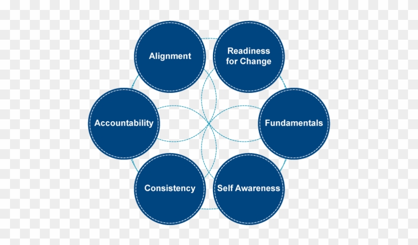 Alignment Within And Across An Organization Means Aligned - Key Areas Of Self Awareness #981244