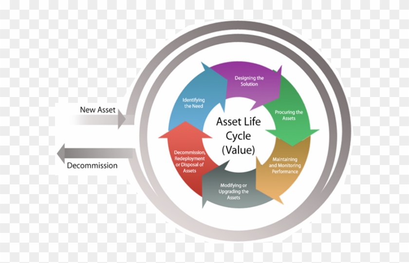 #assettrackingservice This Is Nikom, Data Center Asset - Life Cycle Of Assets #982177