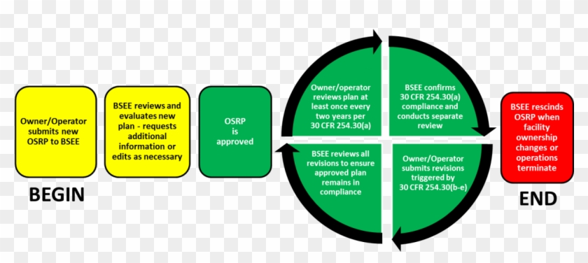 Ospd Lifecycle - Oil Spill #982497