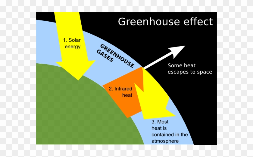 Greenhouse Clip Art At Clker Greenhouse Effect Labelled Diagram Free Transparent Png Clipart Images Download