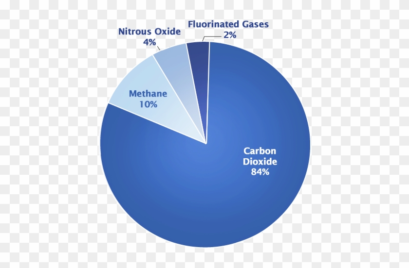 Pie Chart That Shows Different Types Of Gases Main Greenhouse Gases In The Atmosphere Free Transparent Png Clipart Images Download