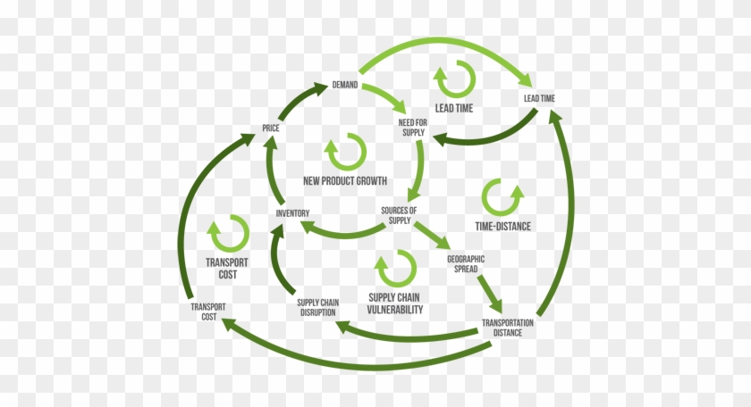 Supply Chain Management Software Solution Kinaxis - Systems Thinking Causal Loop Diagrams #982767