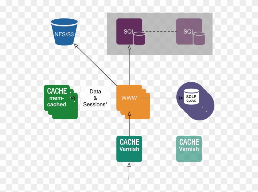 Diagram Illustrates How Clustering Of Ez Publish Platform - Diagram #987398
