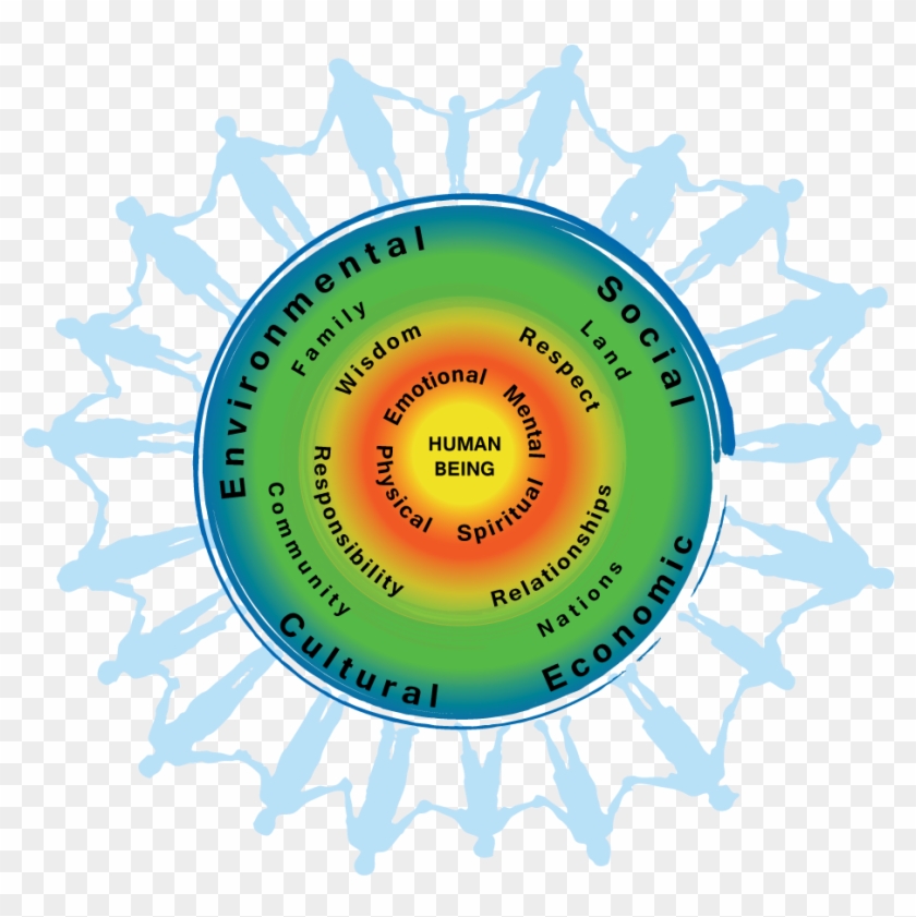 First Nations Perspective On Health And Wellness - Promoting Community Change: Making It Happen #988218