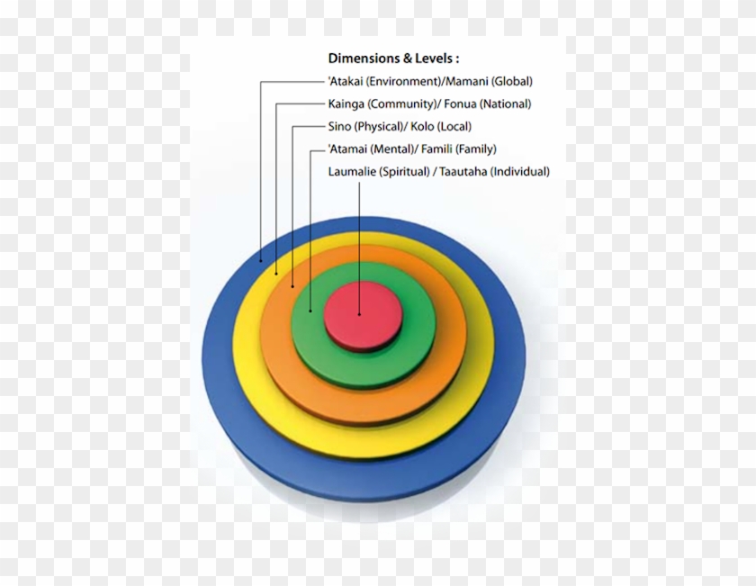The Five Dimensions Of Holistic Health - Models Of Well Being #988222