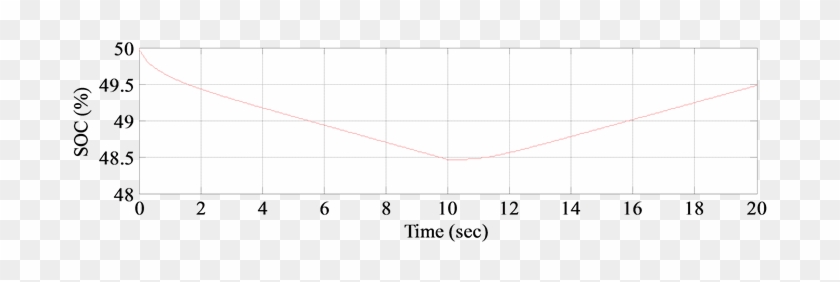 Soc Of A Battery During Motoring And Charging Mode - Soc Of A Battery During Motoring And Charging Mode #994037