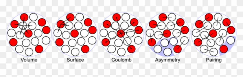 Illustration Of The Terms Of The Semi-empirical Mass - Liquid Drop Model Of Nucleus #994559