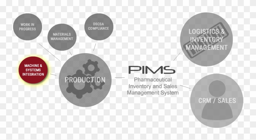 Pims Is Your Solution To Pharma Track And Trace - Technology #996288