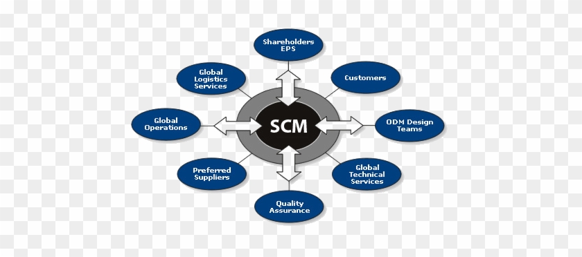 The Role Of Information Systems In Supply Chain Management - Supply Chain Management Model #996338