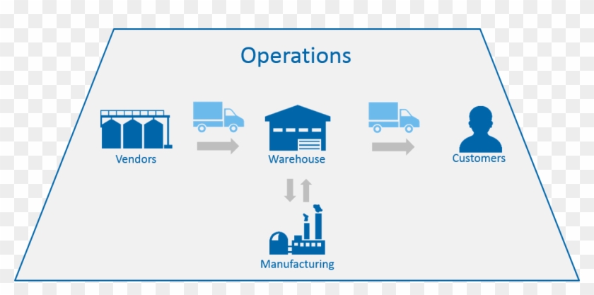 Supply Chain Management Business Process Lean Manufacturing - Diagram #996346