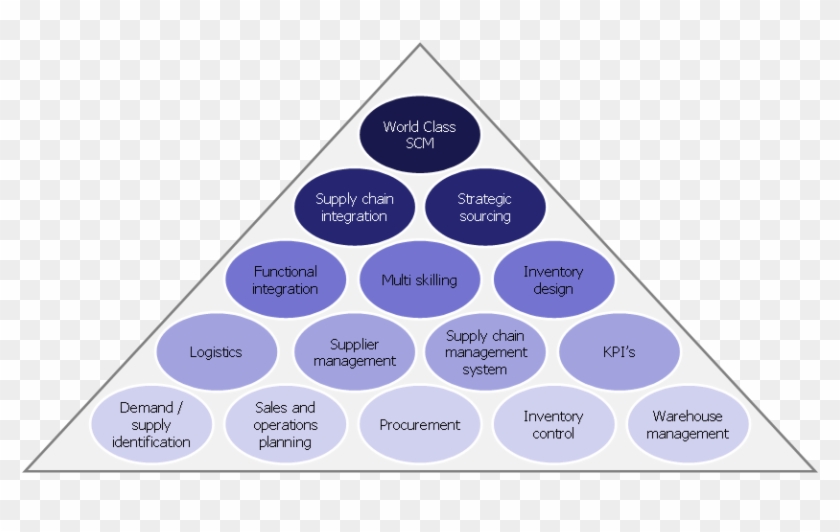 In Order To Manage The Supply Chain It Is Necessary - Asset Management And Maintenance #996352