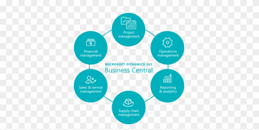 Dynamics 365 Business Central - 7s Model Of Marketing #996416