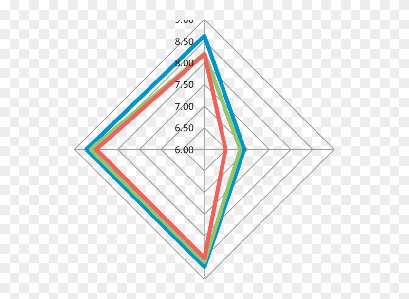 Radar Graph Of The Scores On The 4 Factors By Professional - Triangle #996890