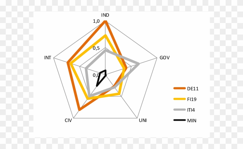 Overlapping Of Radar Charts Of The 3 Med Innovators - Triangle #996894