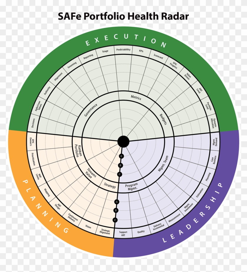 Agility Health Radar - Scaled Agile Framework Maturity #996993