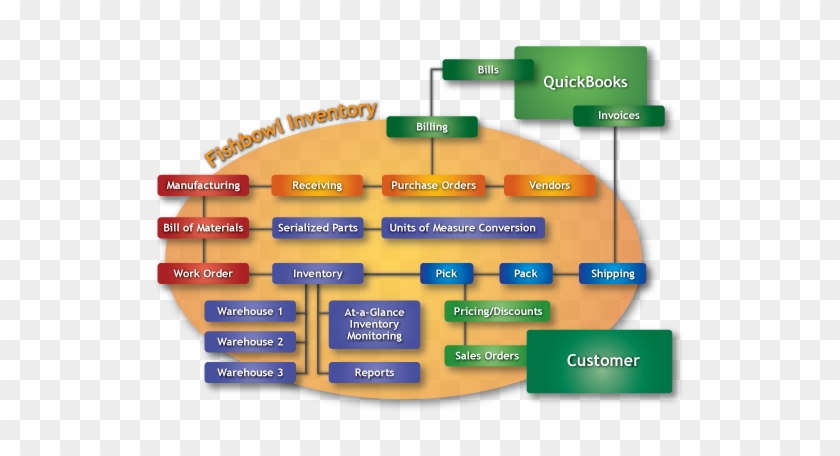 Fishbowl Inventory Software Extends Inventory Management - Inventory Management Flow Chart #997109