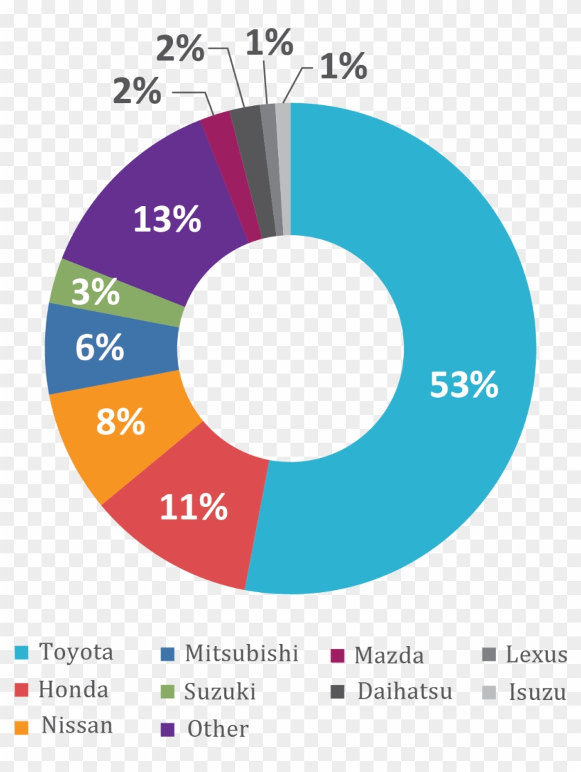 Myanmar Car Sales By Brand, - Circle #997116